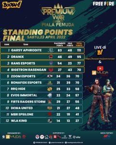 Premium War Esport Youth Cup Season 1 Final Round, Here are the Winners